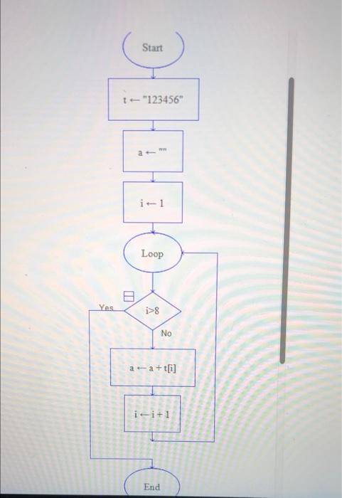 Solved Start "123456" i1 Loop Yes i>8 No ata+t[i] ii+1 End | Chegg.com
