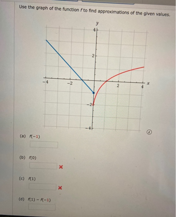 Solved Use the graph of the function fto find approximations | Chegg.com