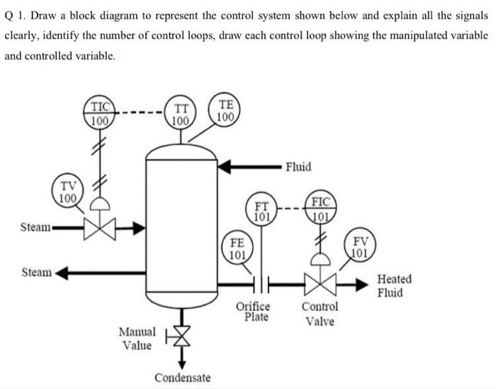 Solved Q 1. Draw a block diagram to represent the control | Chegg.com