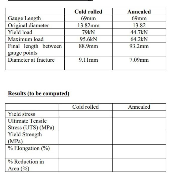 Solved Gauge Length Original diameter Yield load Maximum | Chegg.com