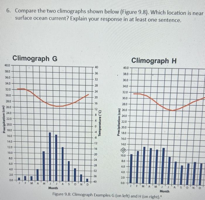 Solved 5. Both locations shown by their climographs in | Chegg.com