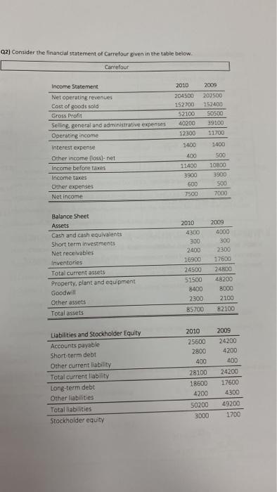 Solved 92) Consider the financial statement of Carrefour | Chegg.com