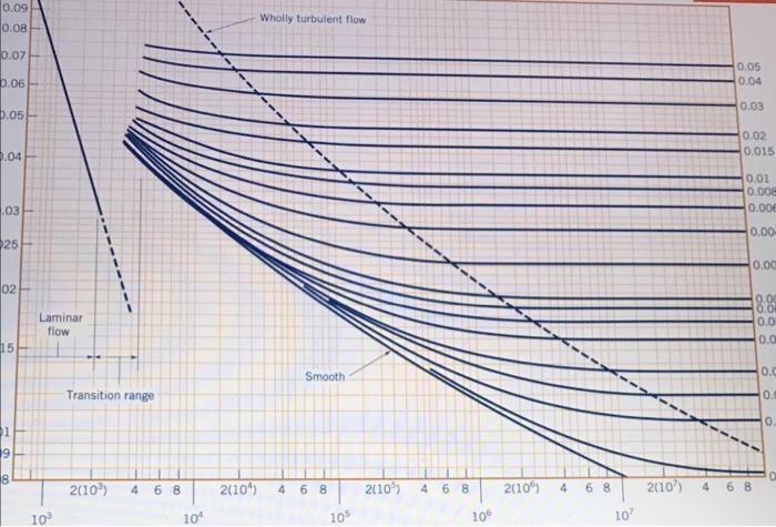 Solved Equivalent Roughness for New Pipes [Adapted from | Chegg.com