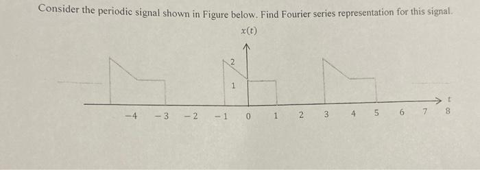 Solved Consider the periodic signal shown in Figure below. | Chegg.com