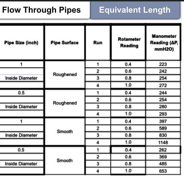 Solved calculate Volumetric flow rate, velocity, Reynolds | Chegg.com