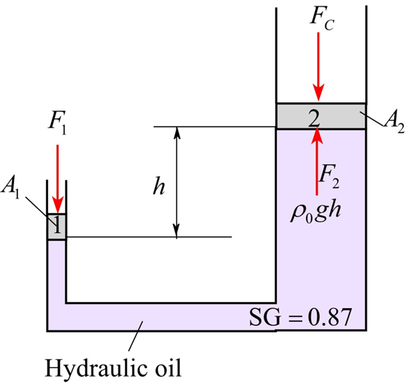 Solved: Consider a hydraulic jack being used in a car repair shop