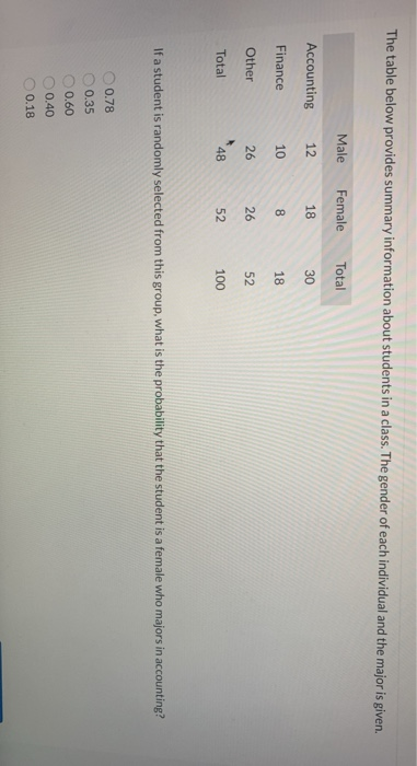 Solved The table below provides summary information about | Chegg.com