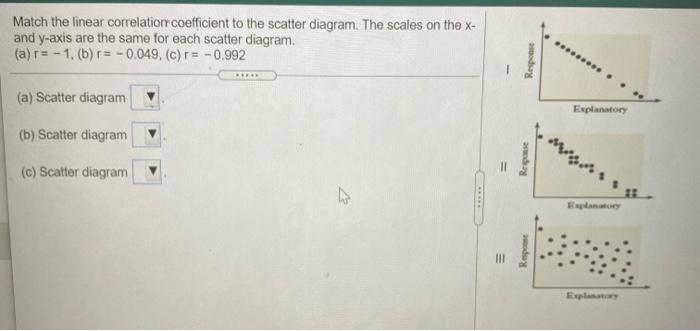 Solved Match the linear correlation coefficient to the | Chegg.com