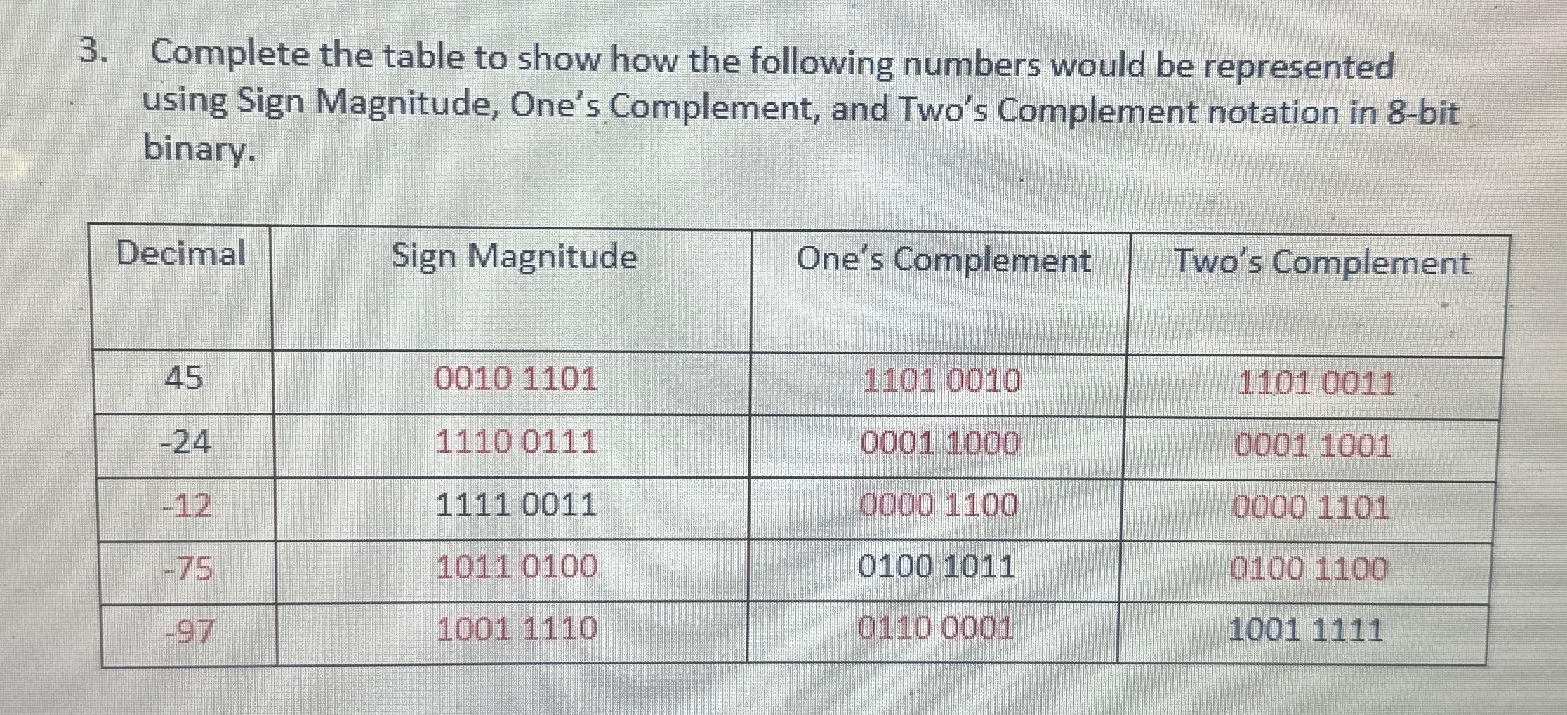 Solved Complete The Table To Show How The Following Numbers Chegg
