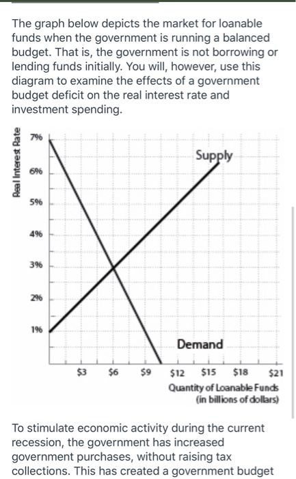 Solved The Graph Below Depicts The Market For Loanable Fu Chegg Com