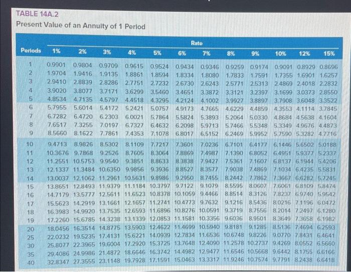 TABLE 14A.2.
Present Value of an Annulty of 1 Reriod