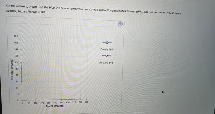 On the following graph, use the blue line (circle symbol) to plot Davios production possibitities frontier (pPF), and use th