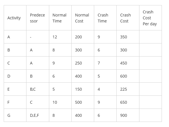 Solved Using the data below, create the project schedule | Chegg.com