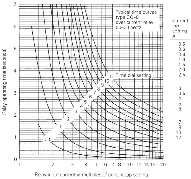 Solved 7 Typical time curves type CO-8 over current relay | Chegg.com