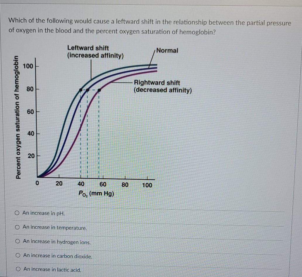 Solved Which of the following would cause a leftward shift | Chegg.com