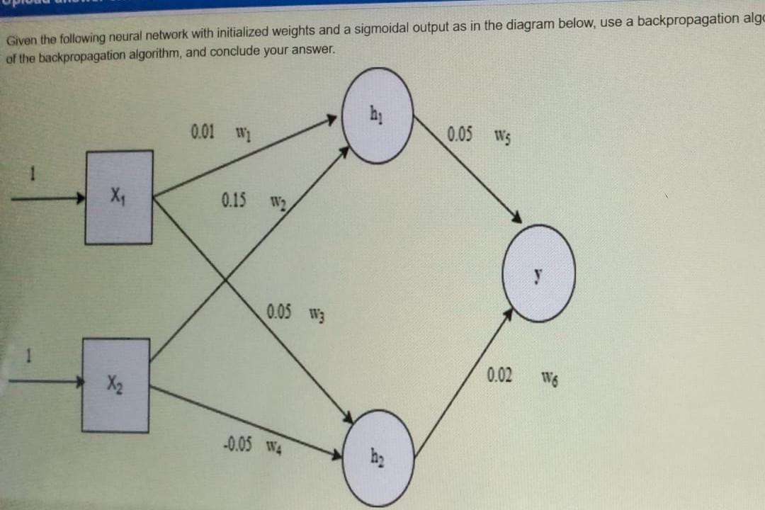 Solved Given the following neural network with initialized | Chegg.com