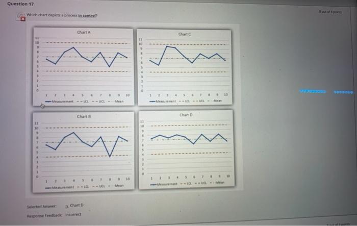 Solved Question 17 Which chart depicts a process in control | Chegg.com