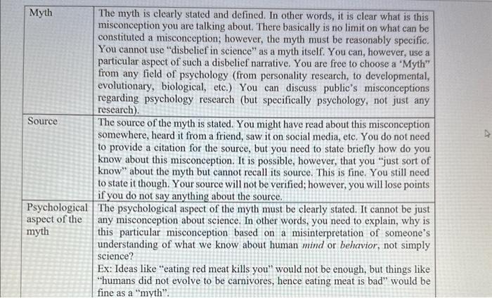 Solved Assignment 3 Guidelines Psychology Myth Debunking For | Chegg.com