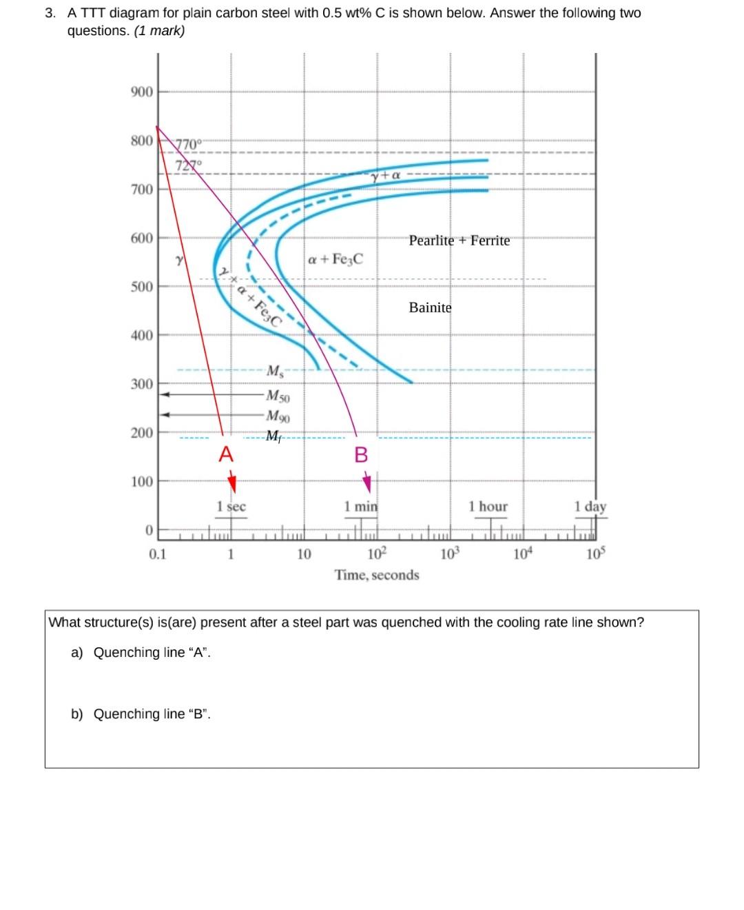 Solved 3. A TTT Diagram For Plain Carbon Steel With 0.5 Wt% | Chegg.com