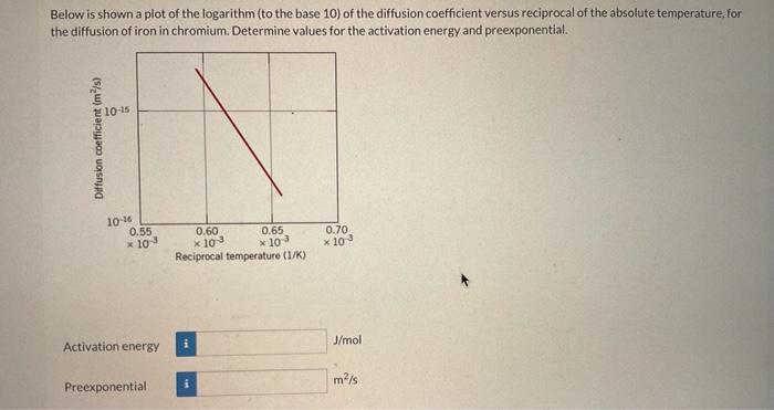 Solved Below is shown a plot of the logarithm (to the base | Chegg.com