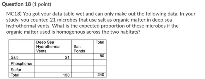 Solved Question 18 (1 Point) MC18) You Got Your Data Table | Chegg.com