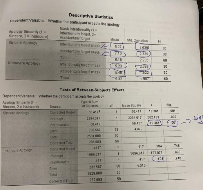 Solved N Descriptive Statistics Dependent Variable: Whether | Chegg.com