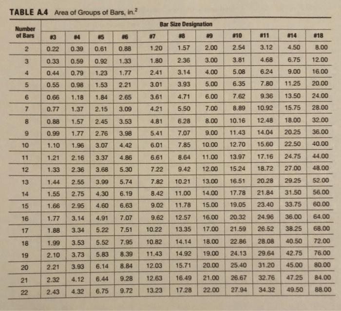 Solved 18 Mu = 260K.IT = = fc = 4500 PSI fy - 60 KSI 20.5