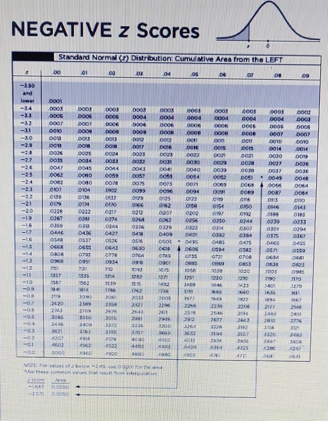 NEGATIVE z Scores