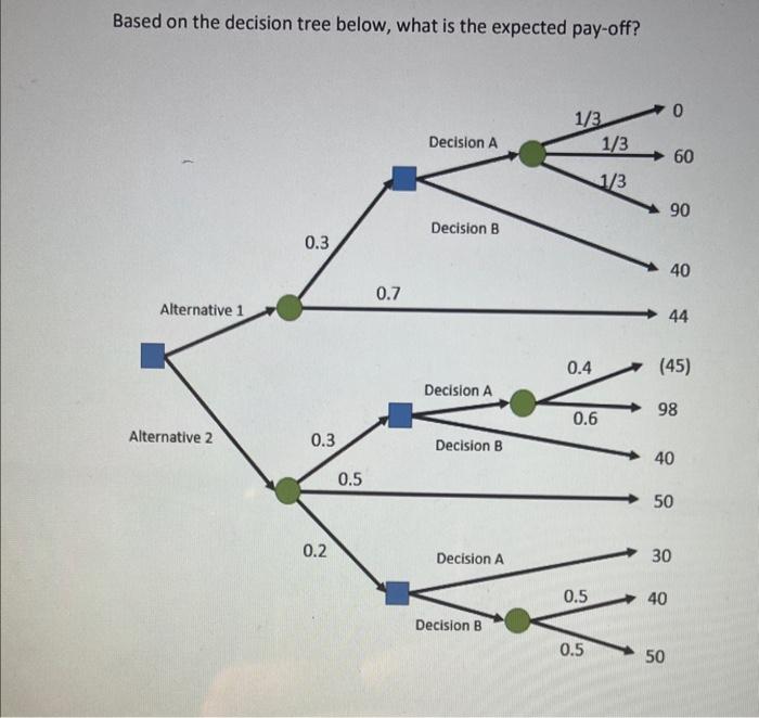 Solved Based on the decision tree below, what is the | Chegg.com