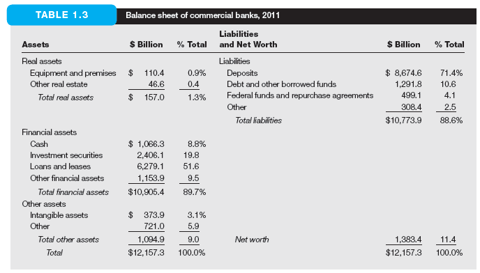 solved-examine-the-balance-sheet-of-commercial-banks-in-table-chegg