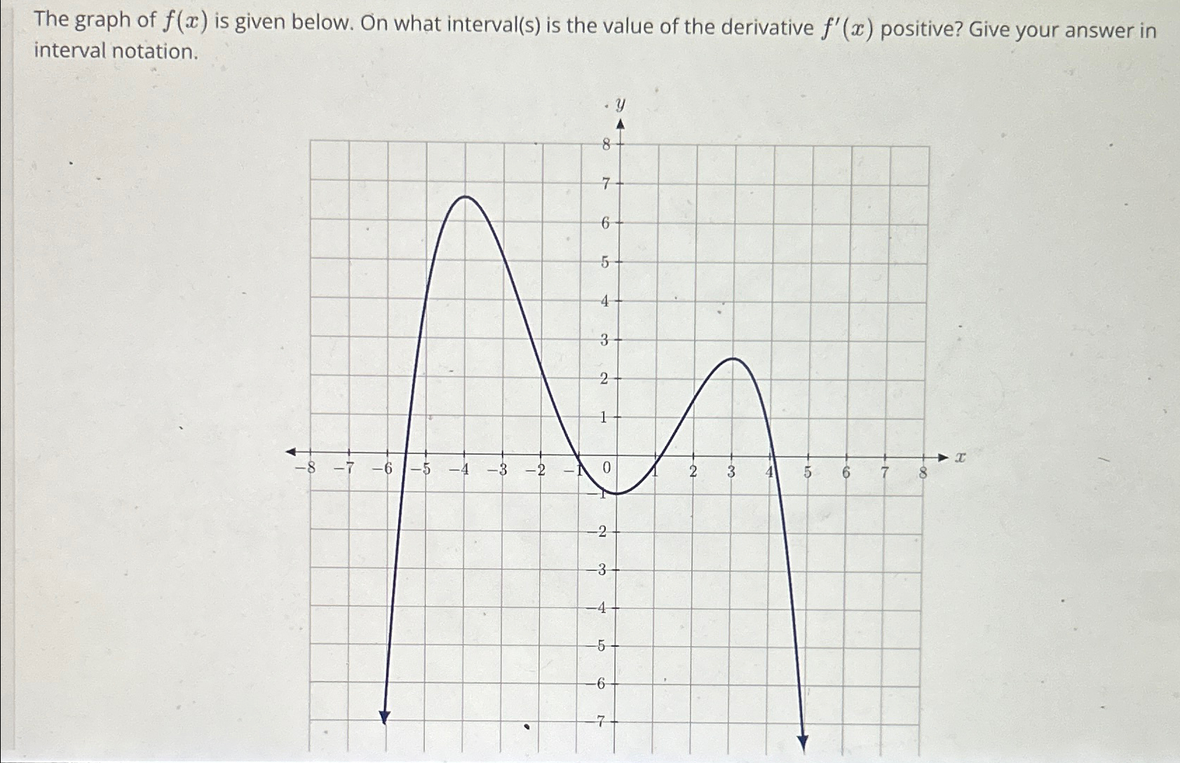 Solved The graph of f(x) ﻿is given below. On what | Chegg.com