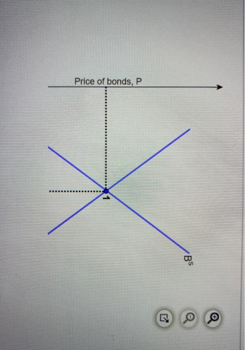 Solved The figure to the right depicts the bond market. Show | Chegg.com