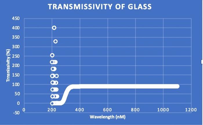 Solved TRANSMISSIVITY OF GLASS 450 400 350 O 300 250 | Chegg.com