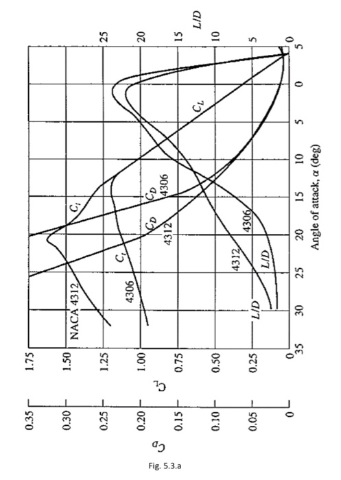 Solved 0 35 0 30 Naca 4312 0 25 4306 0 Cd Fig 5 3 A 1 Chegg Com
