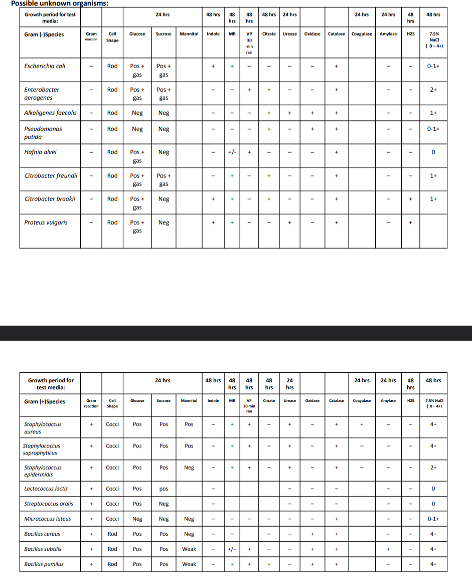 Solved Build a dichotomous key for gram negative AND gram | Chegg.com