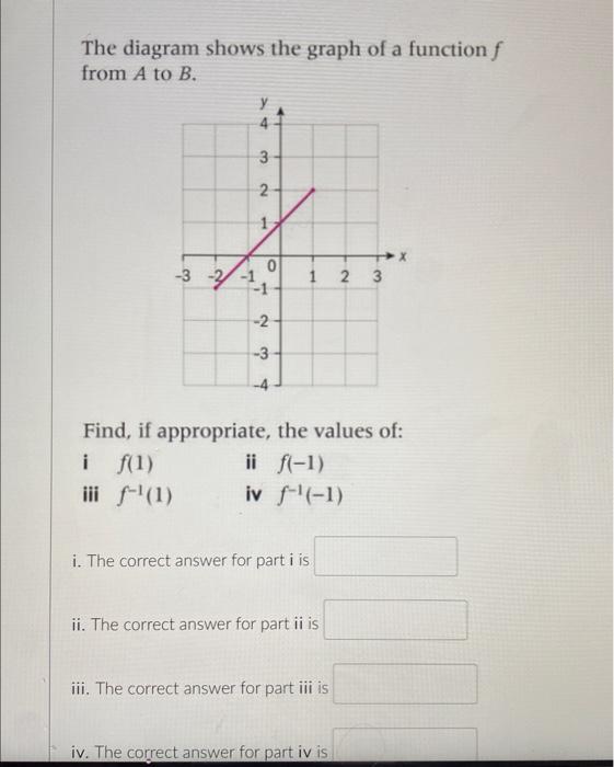 Solved The diagram shows the graph of a function f from A to | Chegg.com