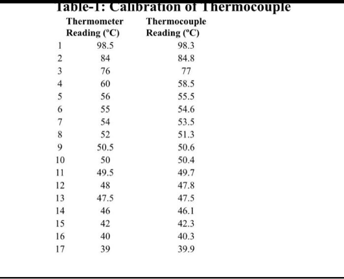 Solved n TableCalibration of Thermocouple Thermometer