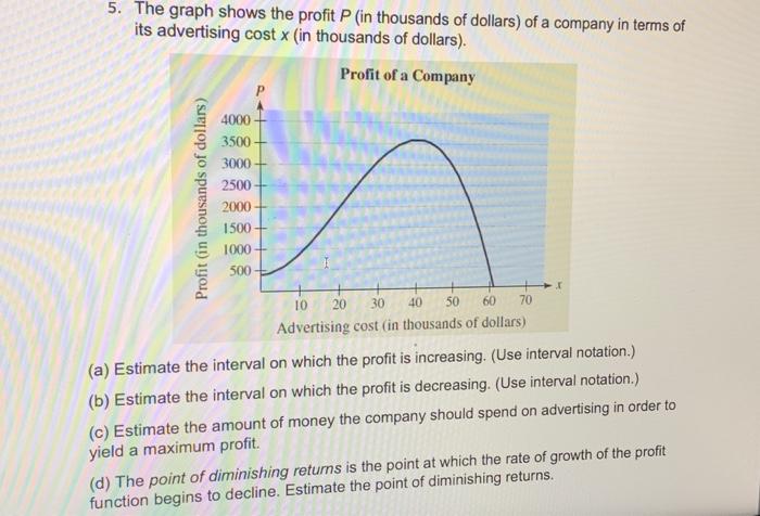 solved-5-the-graph-shows-the-profit-p-in-thousands-of-chegg