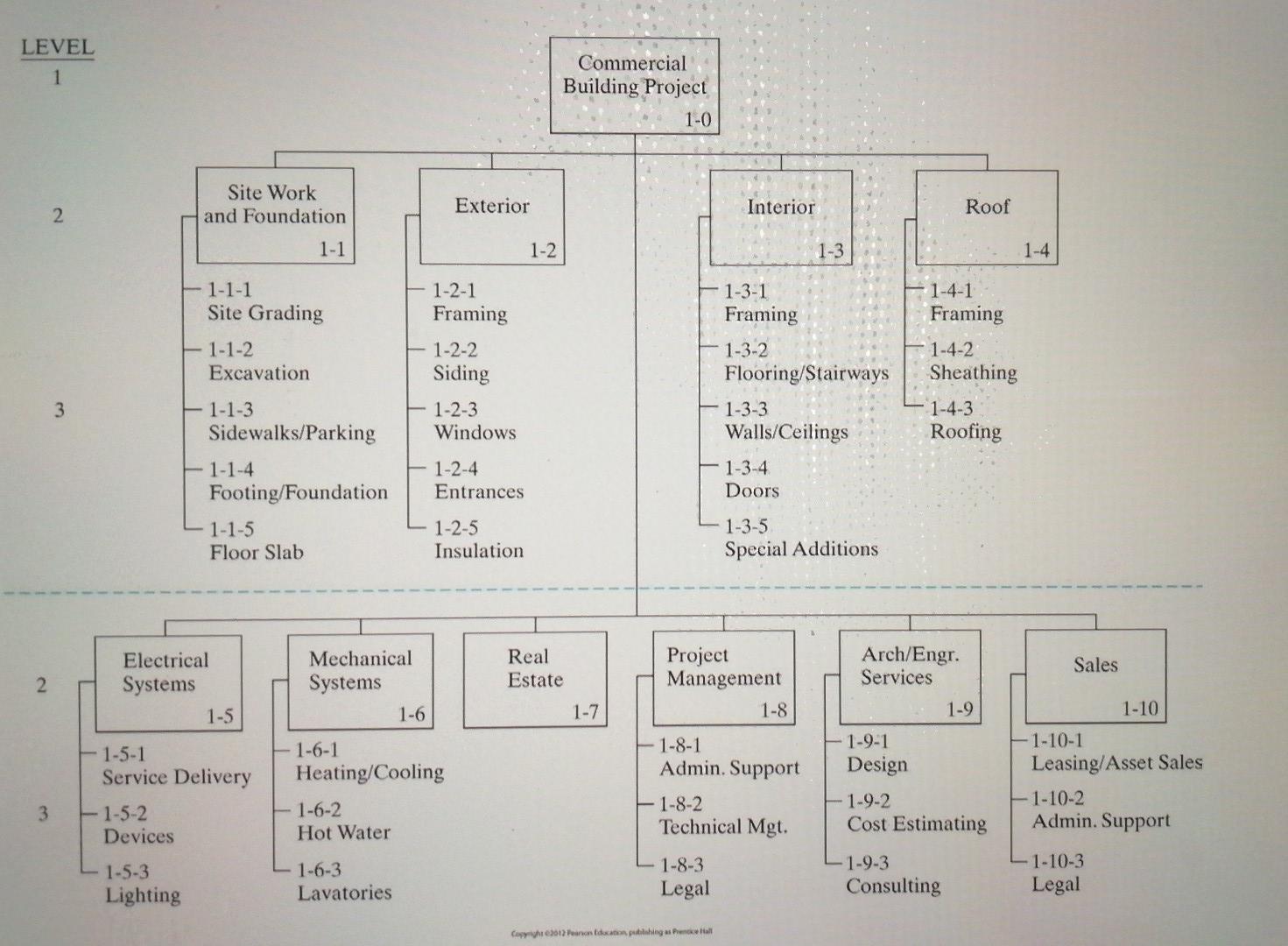 Solved please write or draw WORK BREAKDOWN STRUCTURE for | Chegg.com