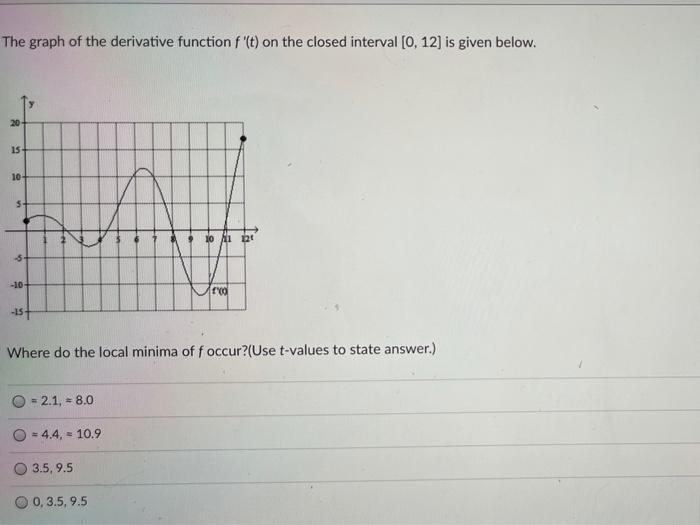 Solved The graph of the derivative function f "t) on the | Chegg.com