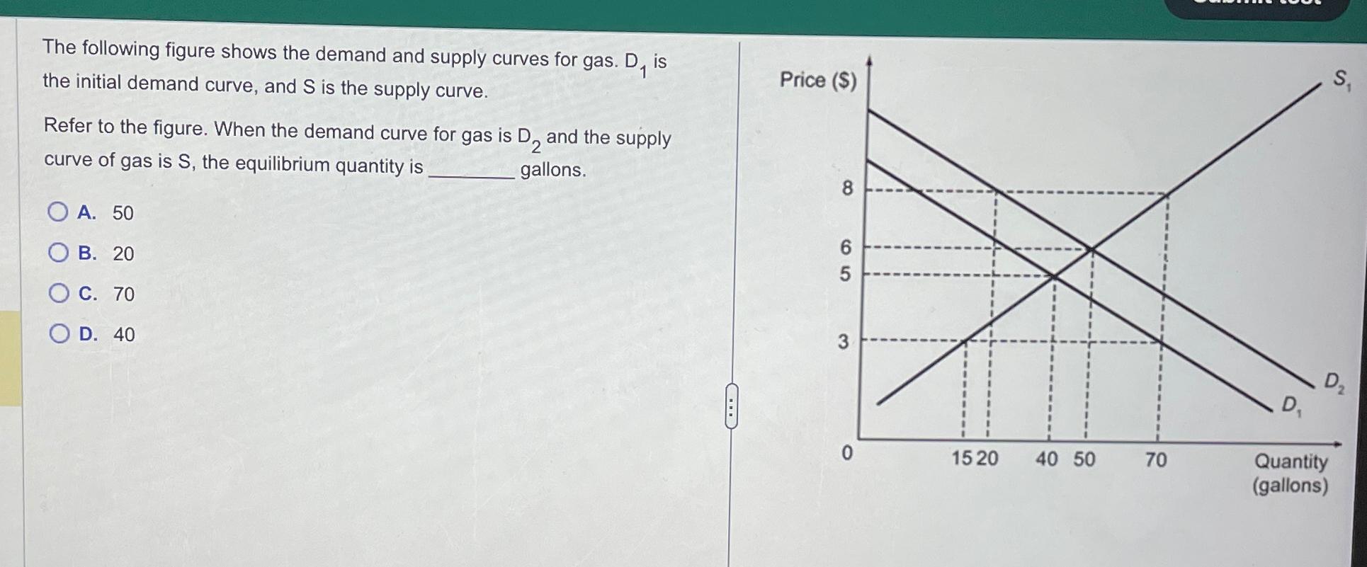Solved The following figure shows the demand and supply | Chegg.com
