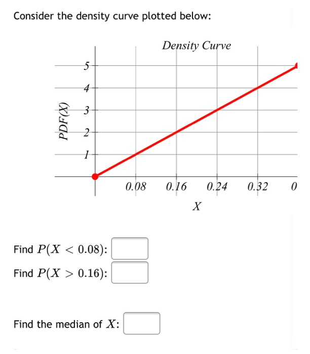 Solved Consider the density curve plotted below: Density | Chegg.com