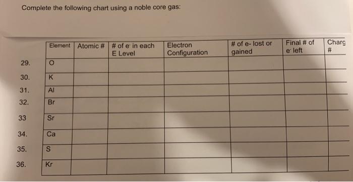 Solved Complete the following chart using a noble core gas: | Chegg.com
