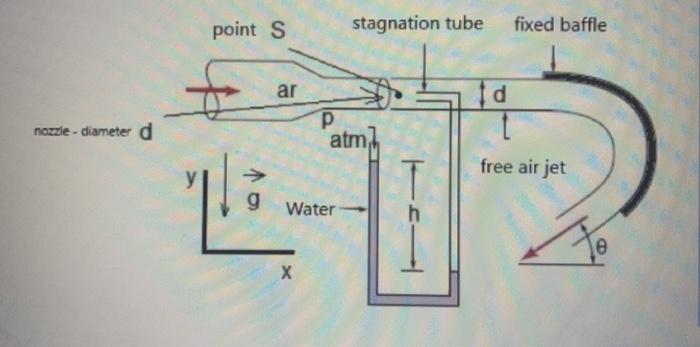 Solved The figure shows a nozzle from which a jet of air is | Chegg.com