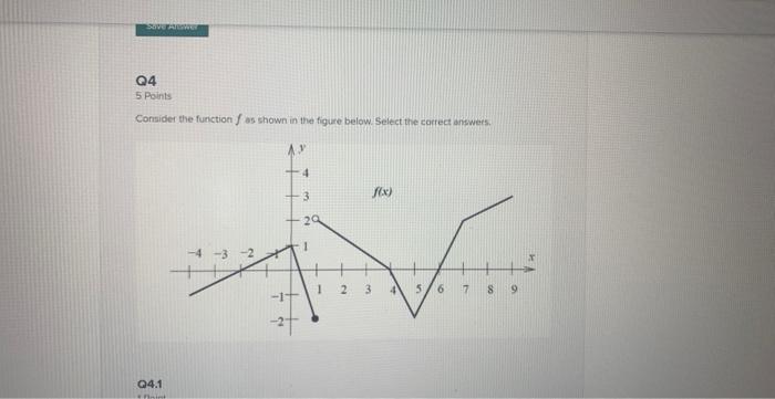 Solved Consider the function f as shown in the figure below. | Chegg.com