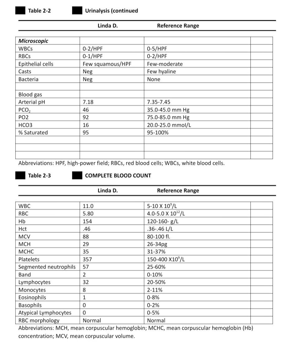 Solved Chemistry Case 2-1 Linda D., a 13-year-old girl who | Chegg.com