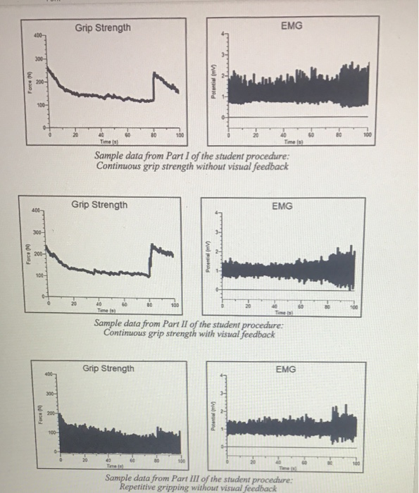Solved EMG data Time interval Mean grip strength (N) Max | Chegg.com