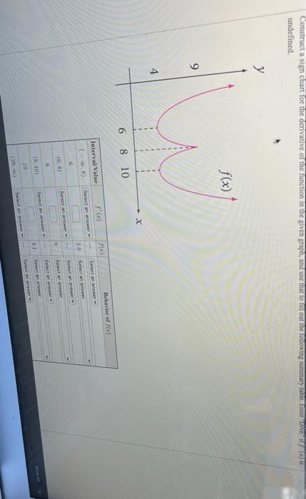 Solved Construct a sign chart for the derivative of the | Chegg.com