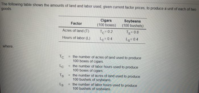 Solved The Following Table Shows The Amounts Of Land And Chegg Com