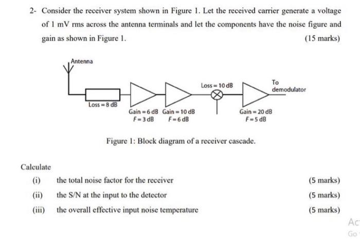 Solved 2- Consider the receiver system shown in Figure 1. | Chegg.com